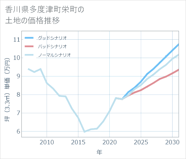 香川県多度津町栄町の土地価格推移