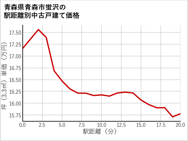 青森県青森市蛍沢の徒歩距離別の中古戸建て坪単価