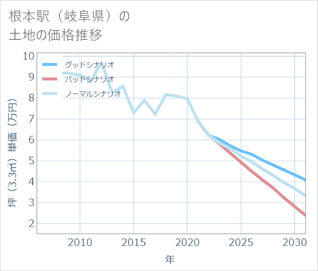 根本駅(岐阜県)の土地価格推移
