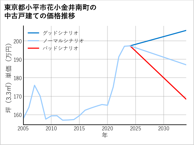 東京都小平市花小金井南町の中古戸建て価格推移