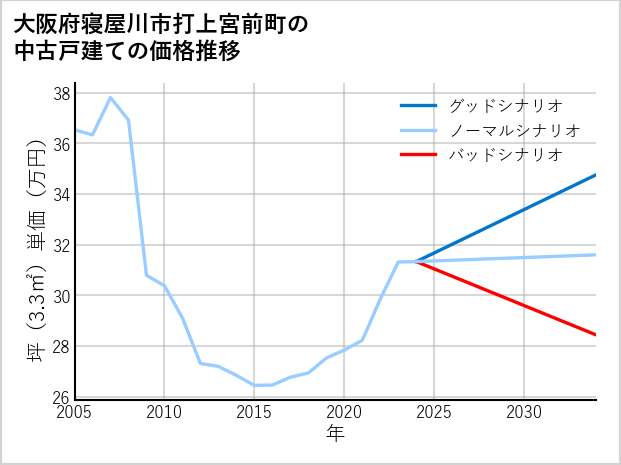 大阪府寝屋川市打上宮前町の中古戸建て価格推移
