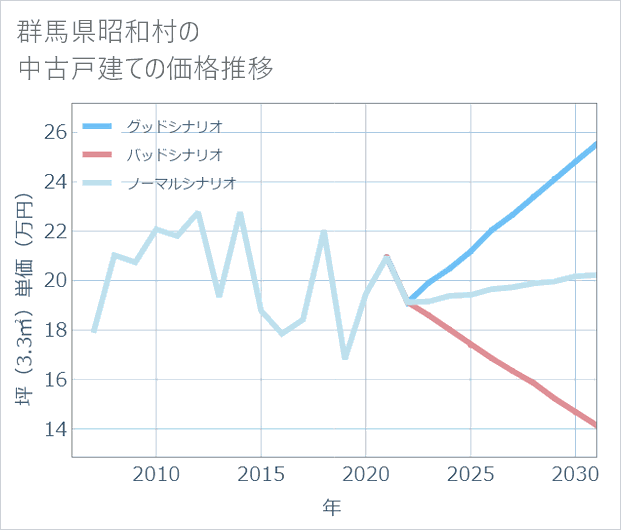 群馬県昭和村の中古戸建て価格推移