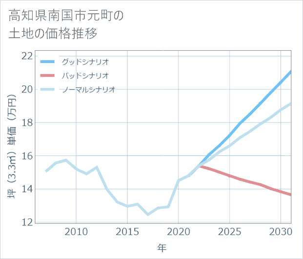 高知県南国市元町の土地価格推移
