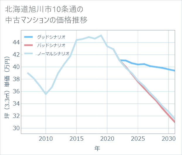 北海道旭川市10条通の中古マンション価格推移