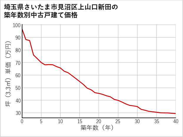 埼玉県さいたま市見沼区上山口新田の築年数別の中古戸建て坪単価