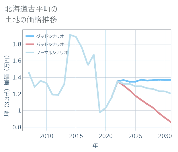 北海道古平町の土地価格推移