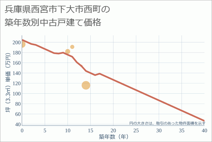 兵庫県西宮市下大市西町の築年数別の中古戸建て坪単価