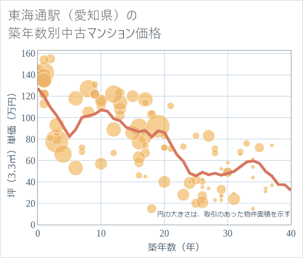 東海通駅(愛知県)の築年数別の中古マンション坪単価