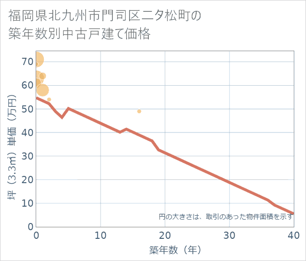 福岡県北九州市門司区二タ松町の築年数別の中古戸建て坪単価