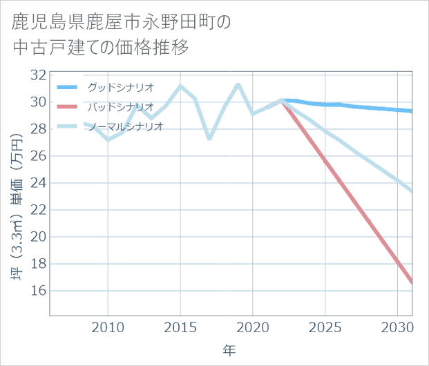 鹿児島県鹿屋市永野田町の中古戸建て価格推移
