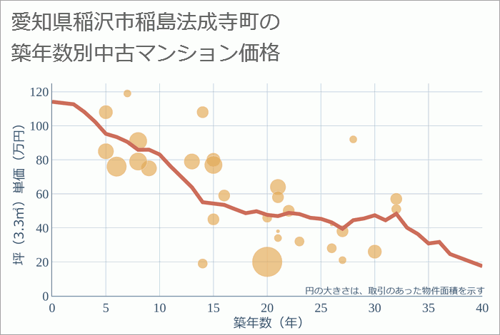 愛知県稲沢市稲島法成寺町の築年数別の中古マンション坪単価