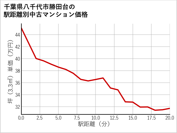 千葉県八千代市勝田台の徒歩距離別の中古マンション坪単価