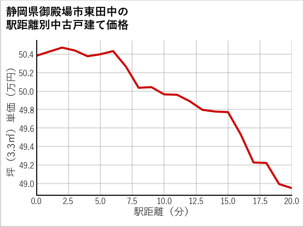 静岡県御殿場市東田中の徒歩距離別の中古戸建て坪単価