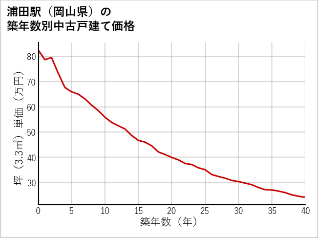 浦田駅（岡山県）の築年数別の中古戸建て坪単価