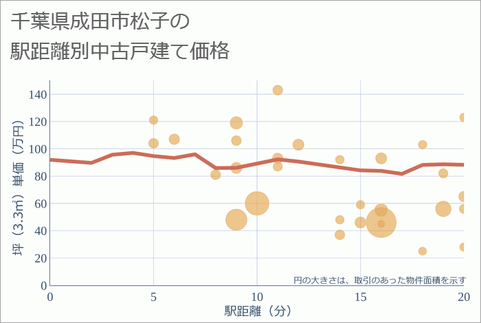 千葉県成田市松子の徒歩距離別の中古戸建て坪単価