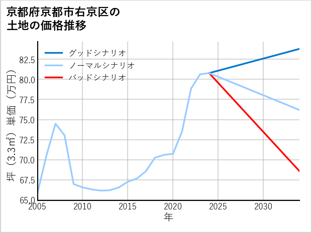 京都府京都市右京区梅ケ畑高鼻町の土地価格推移