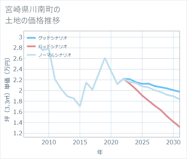 宮崎県川南町の土地価格推移