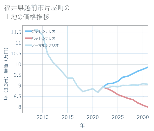 福井県越前市片屋町の土地価格推移