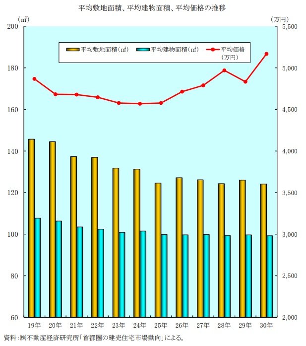 首都圏における建売住宅の広さと価格の推移。価格高騰で、どんどん狭くなっている。