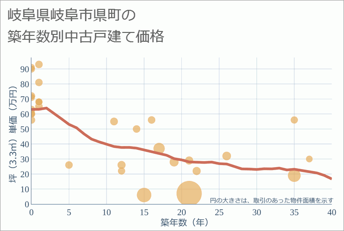 岐阜県岐阜市県町の築年数別の中古戸建て坪単価