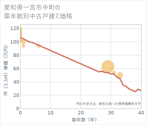 愛知県一宮市中町の築年数別の中古戸建て坪単価
