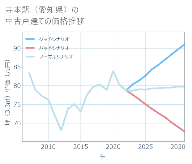 寺本駅(愛知県)の中古戸建て価格推移