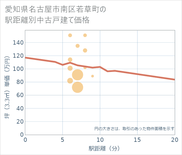 愛知県名古屋市南区若草町の徒歩距離別の中古戸建て坪単価
