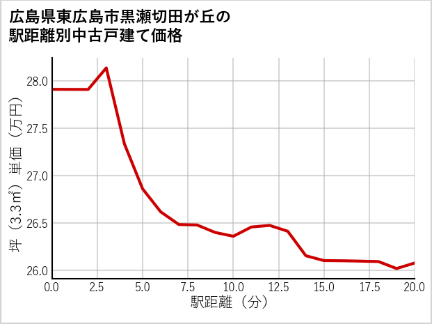 広島県東広島市黒瀬切田が丘の徒歩距離別の中古戸建て坪単価