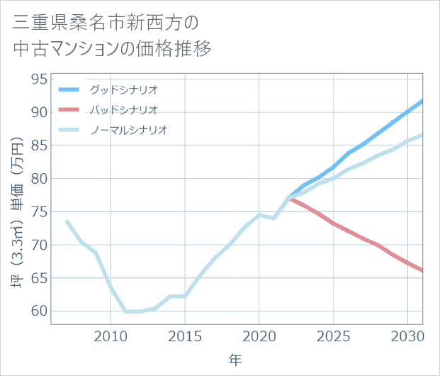 三重県桑名市新西方の中古マンション価格推移