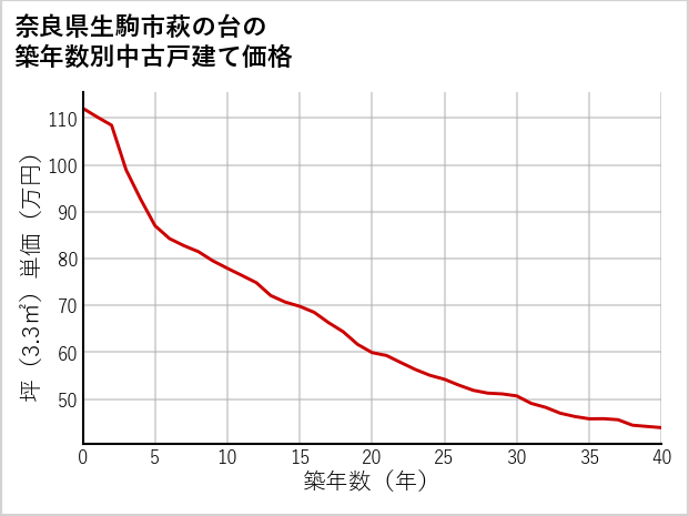 奈良県生駒市萩の台の築年数別の中古戸建て坪単価