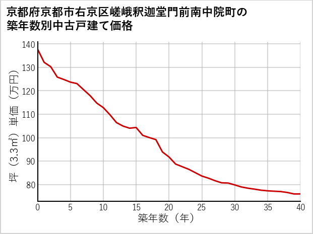 京都府京都市右京区嵯峨釈迦堂門前南中院町の築年数別の中古戸建て坪単価