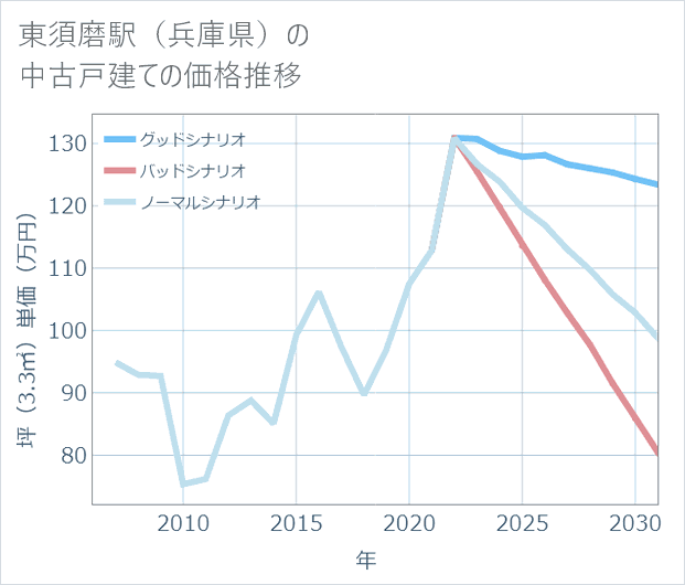 東須磨駅(兵庫県)の中古戸建て価格推移