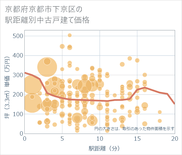 京都府京都市下京区の徒歩距離別の中古戸建て坪単価