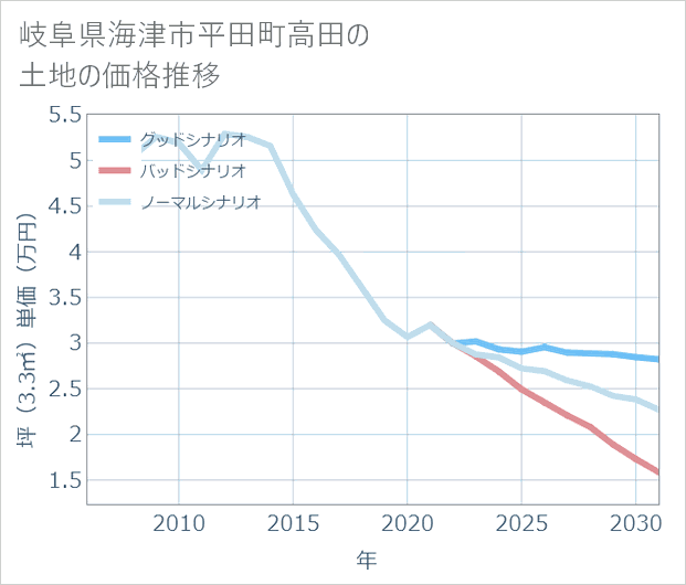 岐阜県海津市平田町高田の土地価格推移