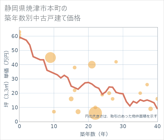 静岡県焼津市本町の築年数別の中古戸建て坪単価