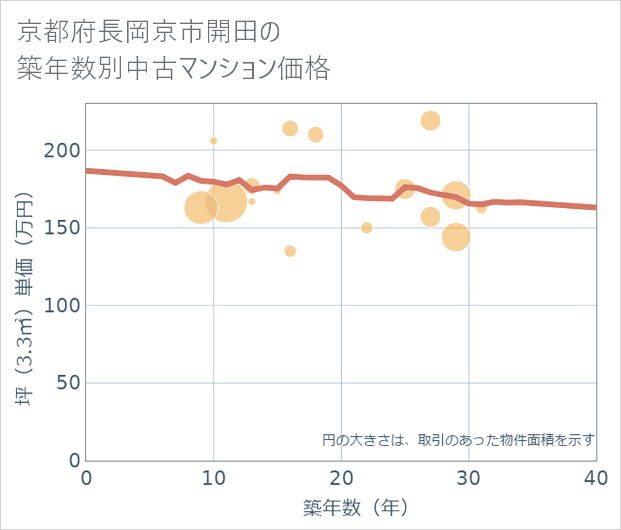 京都府長岡京市開田の築年数別の中古マンション坪単価