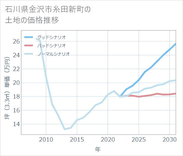 石川県金沢市糸田新町の土地価格推移