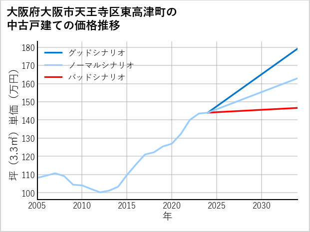 大阪府大阪市天王寺区東高津町の中古戸建て価格推移