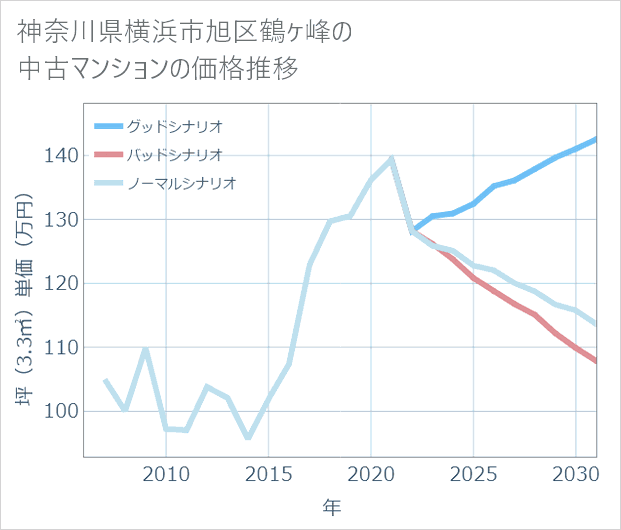 神奈川県横浜市旭区鶴ケ峰の中古マンション価格推移