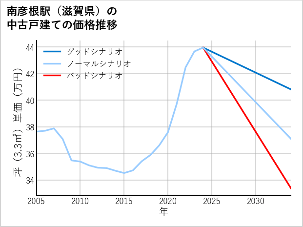 南彦根駅（滋賀県）の中古戸建て価格推移
