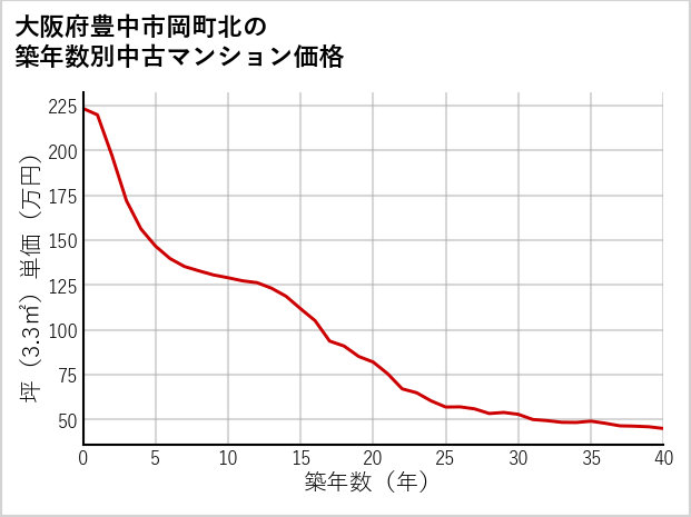 大阪府豊中市岡町北の築年数別の中古マンション坪単価