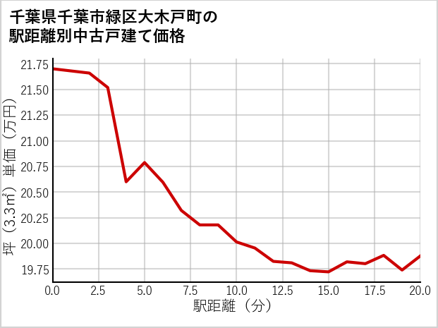 千葉県千葉市緑区大木戸町の徒歩距離別の中古戸建て坪単価