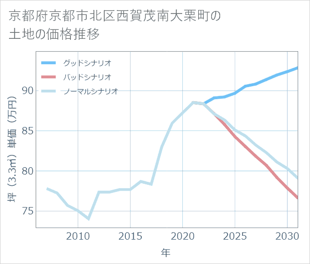 京都府京都市北区西賀茂南大栗町の土地価格推移