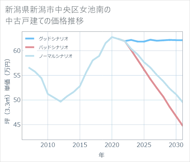 新潟県新潟市中央区女池南の中古戸建て価格推移