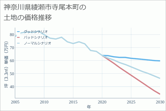 神奈川県綾瀬市寺尾本町の土地価格推移