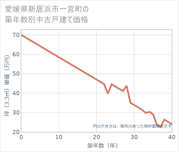 愛媛県新居浜市一宮町の築年数別の中古戸建て坪単価