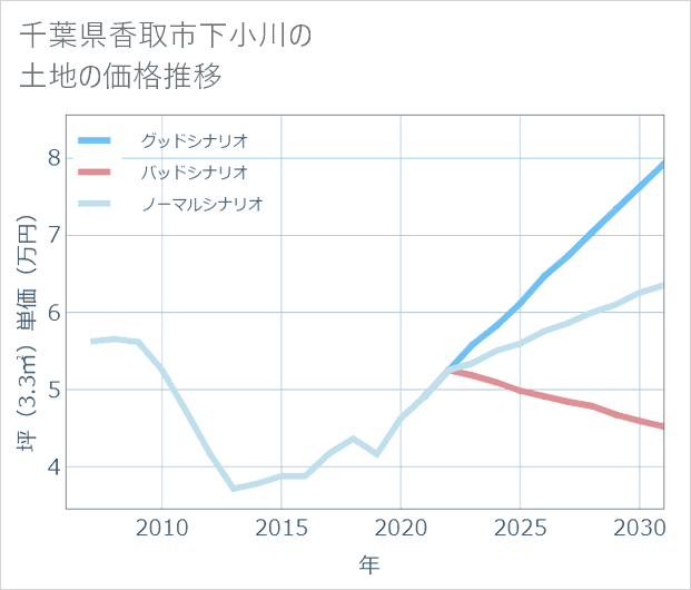 千葉県香取市下小川の土地価格推移