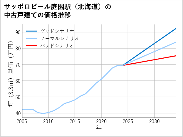 サッポロビール庭園駅（北海道）の中古戸建て価格推移
