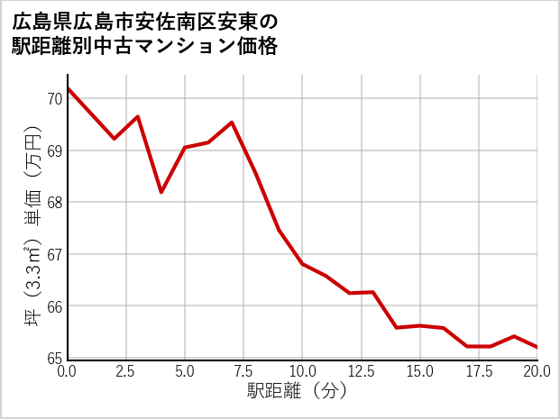 広島県広島市安佐南区安東の徒歩距離別の中古マンション坪単価
