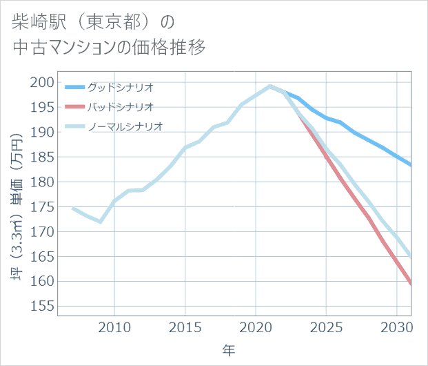 柴崎駅(東京都)の中古マンション価格推移